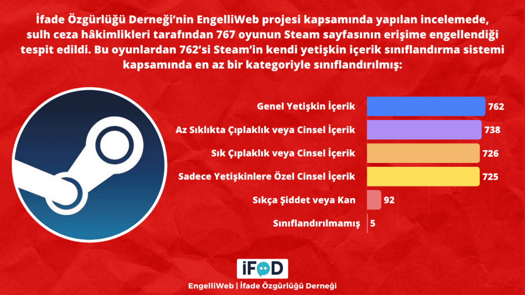 Steam’de erişim engeli istenen oyun sayısı 767’ye çıktı
